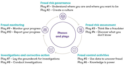 Anti-fraud playbook phases and plays