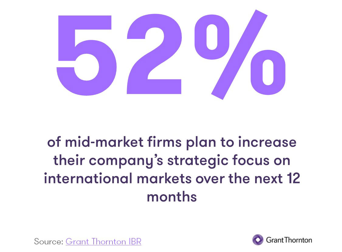 52% of mid-market firms plan to increase their company’s strategic focus on international markets over the next 12 months