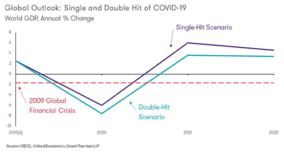 Global outlook single and double hit Covid-19
