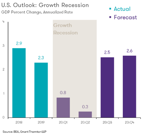 US Outlook Growth Recession