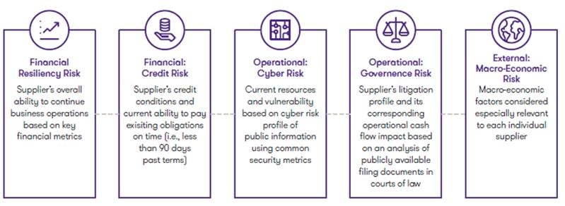 Key types of third-party risks that can negatively impact your organization