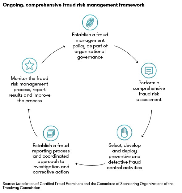 Manage your fraud risk in 5 phases | Grant Thornton